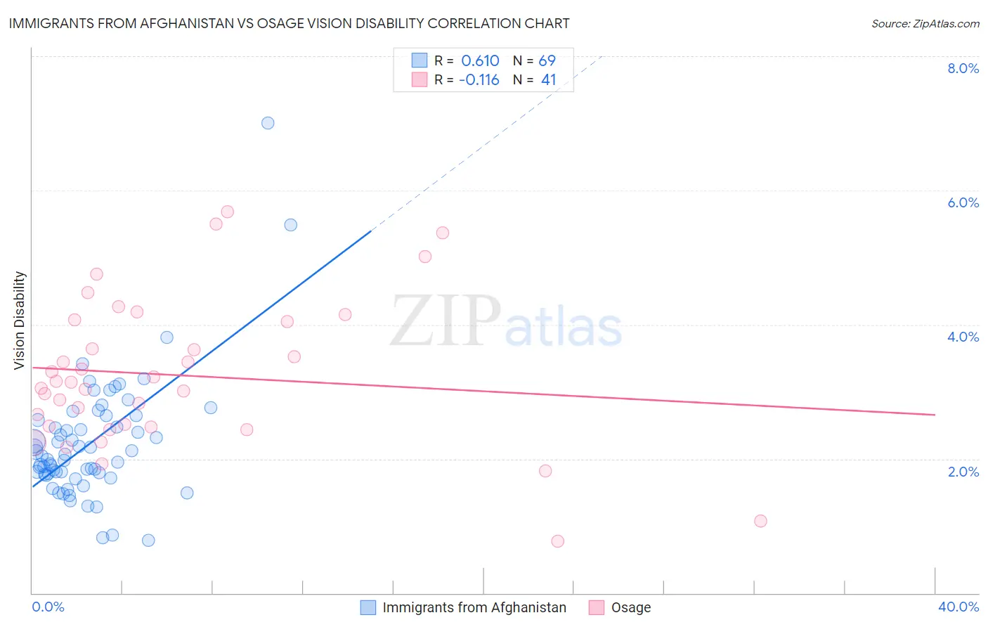 Immigrants from Afghanistan vs Osage Vision Disability