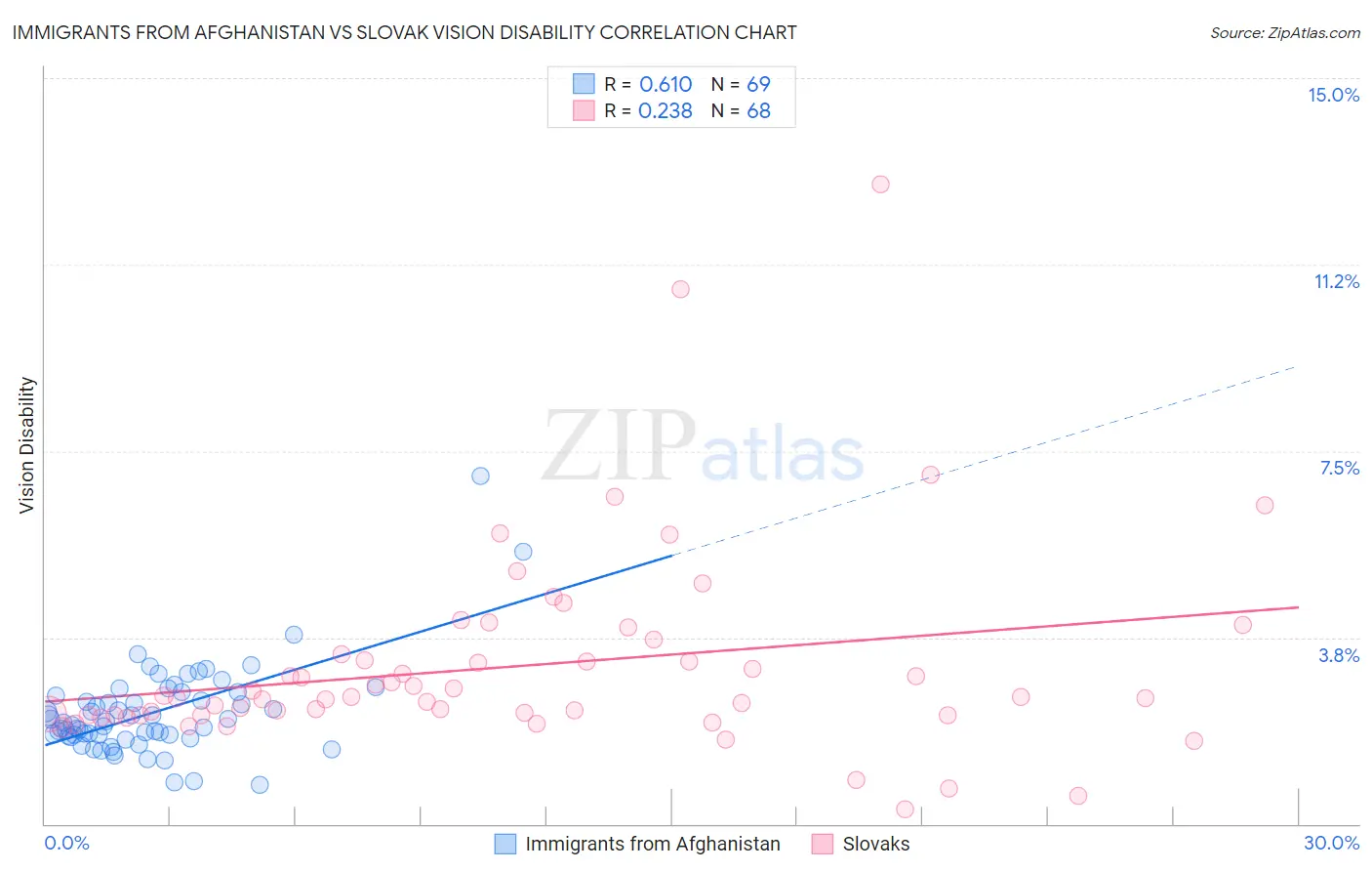 Immigrants from Afghanistan vs Slovak Vision Disability