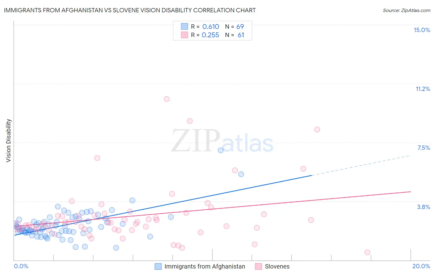 Immigrants from Afghanistan vs Slovene Vision Disability