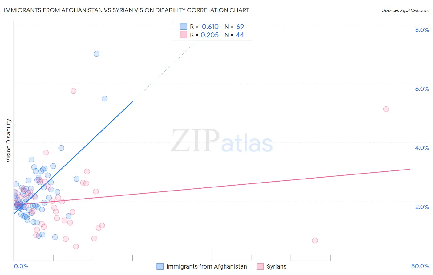 Immigrants from Afghanistan vs Syrian Vision Disability