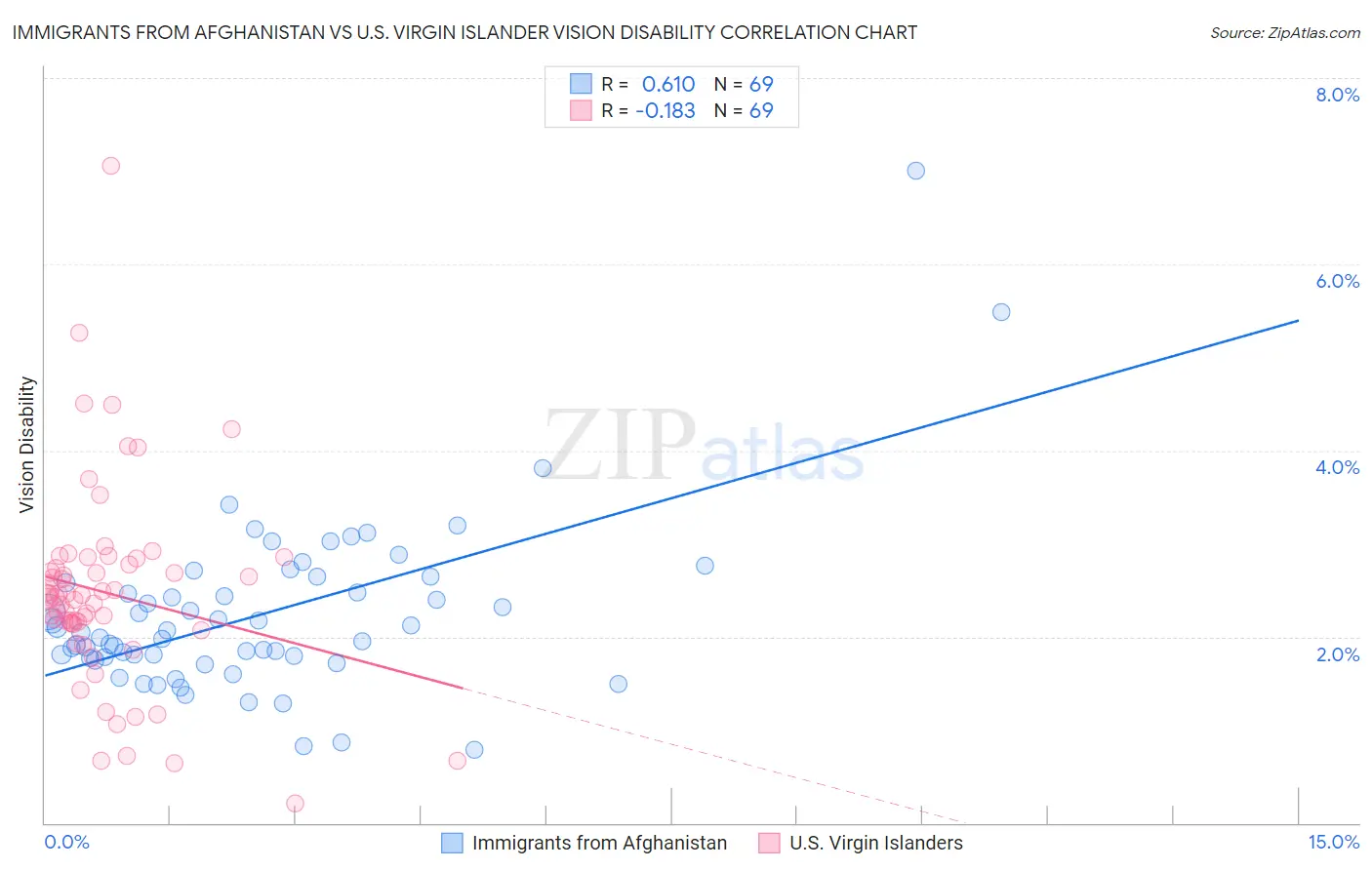 Immigrants from Afghanistan vs U.S. Virgin Islander Vision Disability