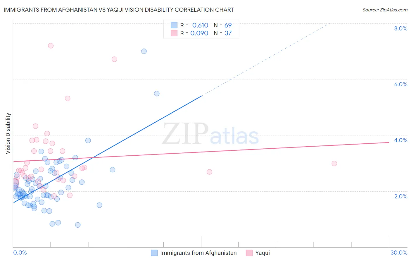 Immigrants from Afghanistan vs Yaqui Vision Disability