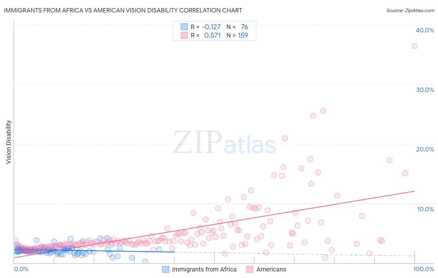 Immigrants from Africa vs American Vision Disability