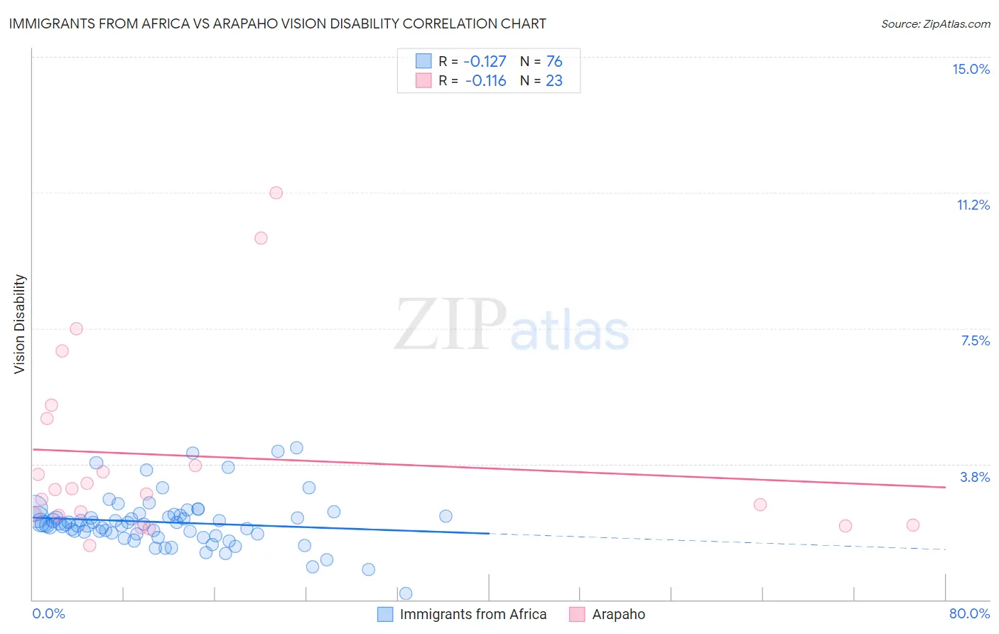 Immigrants from Africa vs Arapaho Vision Disability