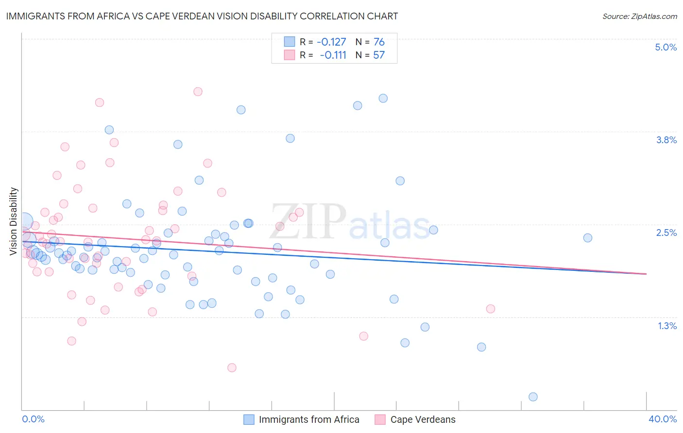 Immigrants from Africa vs Cape Verdean Vision Disability