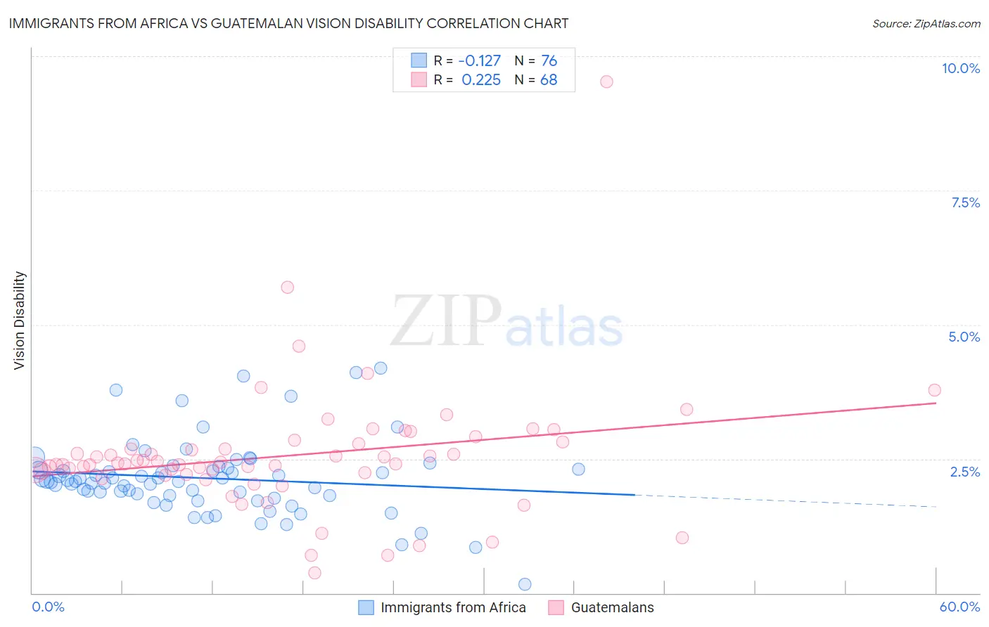 Immigrants from Africa vs Guatemalan Vision Disability