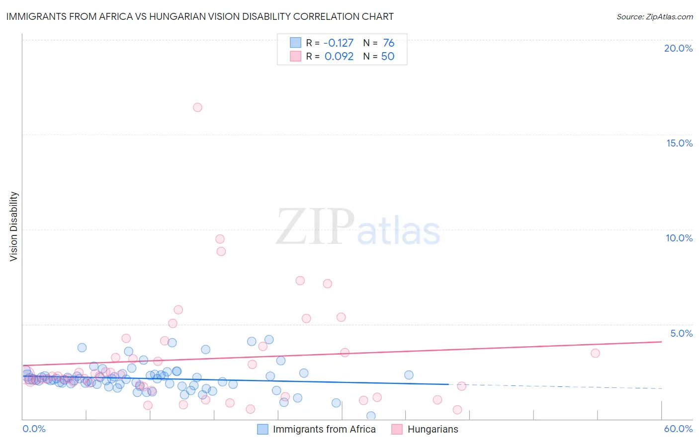 Immigrants from Africa vs Hungarian Vision Disability