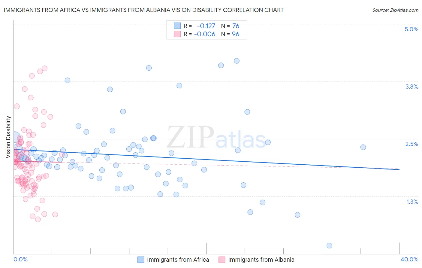 Immigrants from Africa vs Immigrants from Albania Vision Disability