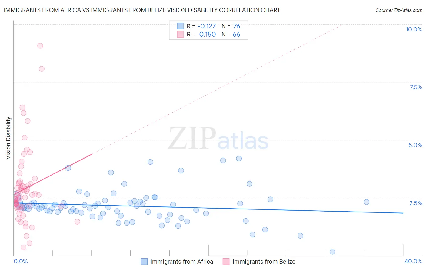 Immigrants from Africa vs Immigrants from Belize Vision Disability