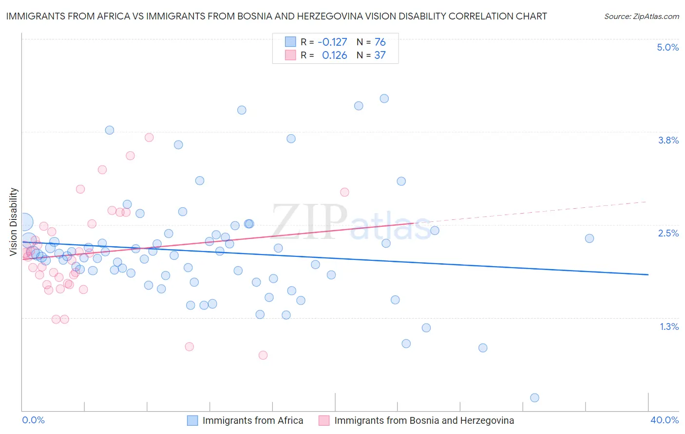 Immigrants from Africa vs Immigrants from Bosnia and Herzegovina Vision Disability