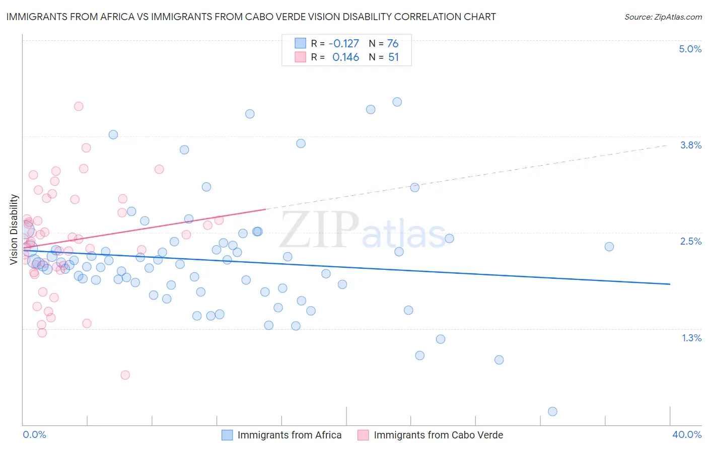 Immigrants from Africa vs Immigrants from Cabo Verde Vision Disability