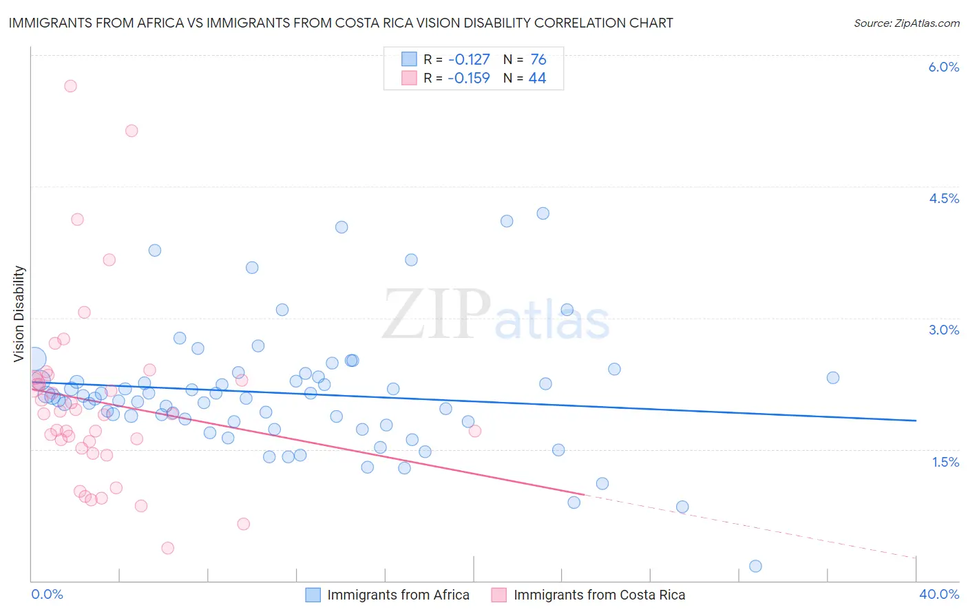 Immigrants from Africa vs Immigrants from Costa Rica Vision Disability