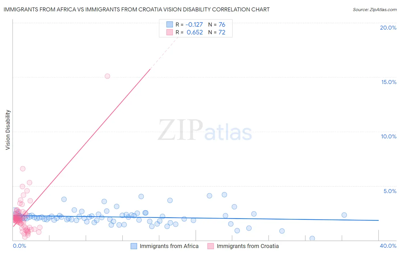 Immigrants from Africa vs Immigrants from Croatia Vision Disability