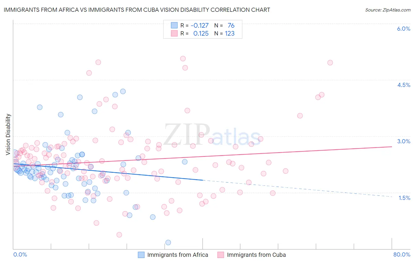 Immigrants from Africa vs Immigrants from Cuba Vision Disability