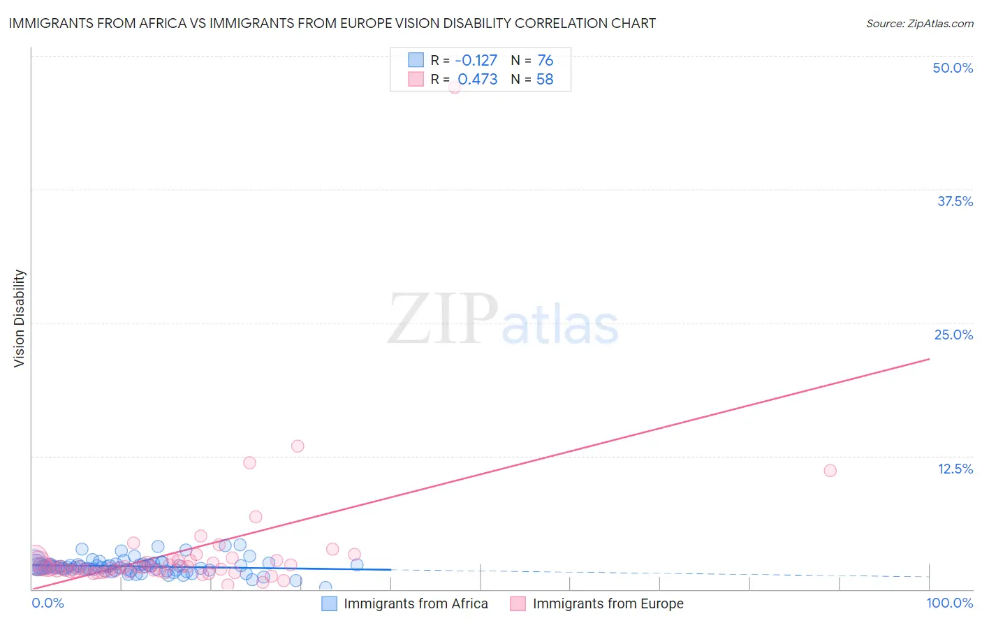 Immigrants from Africa vs Immigrants from Europe Vision Disability