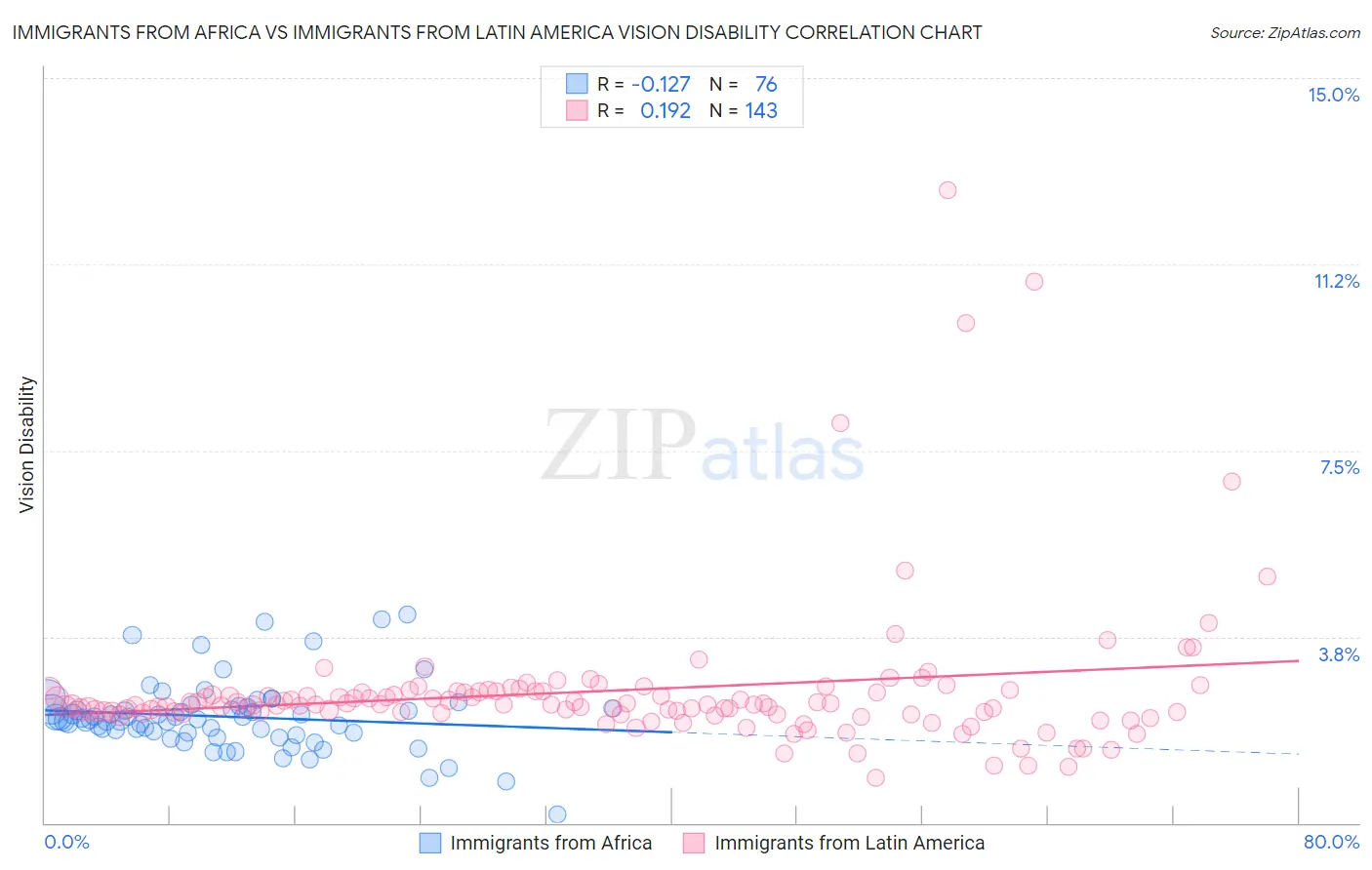 Immigrants from Africa vs Immigrants from Latin America Vision Disability