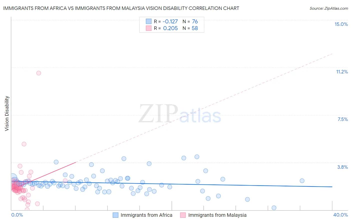 Immigrants from Africa vs Immigrants from Malaysia Vision Disability