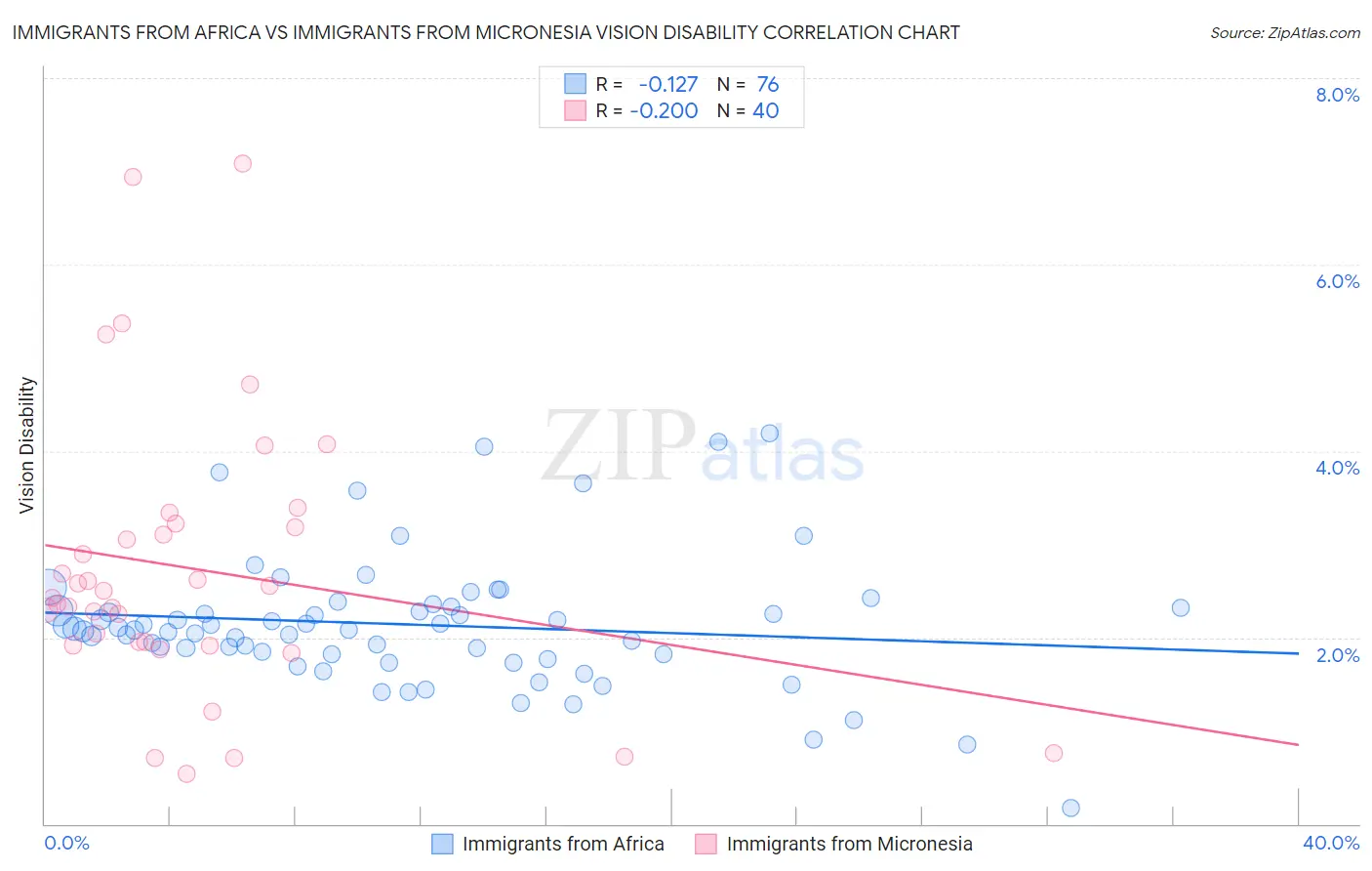 Immigrants from Africa vs Immigrants from Micronesia Vision Disability