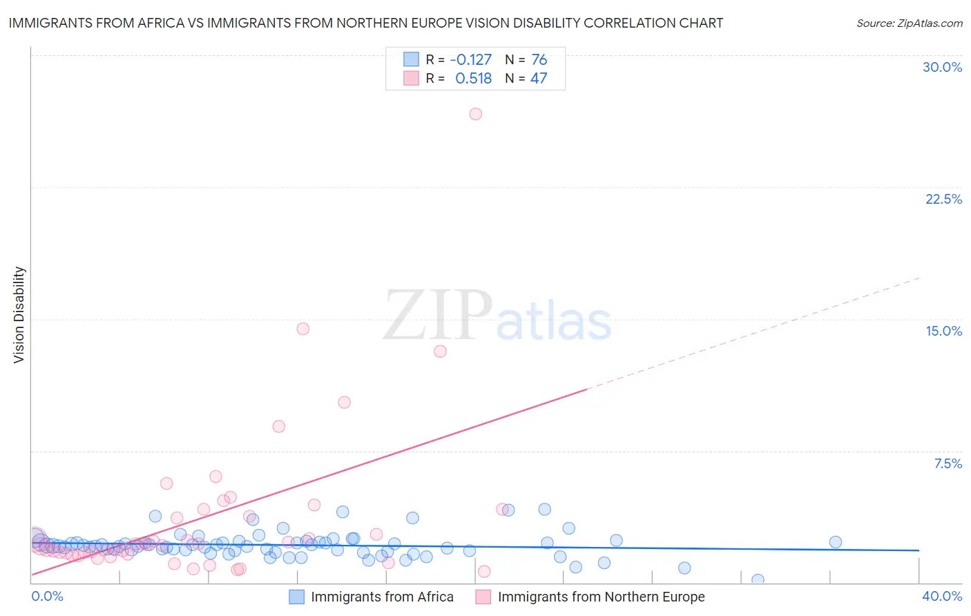 Immigrants from Africa vs Immigrants from Northern Europe Vision Disability