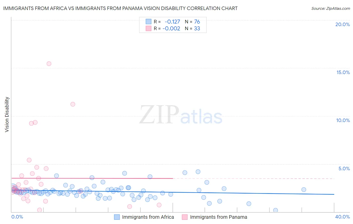 Immigrants from Africa vs Immigrants from Panama Vision Disability