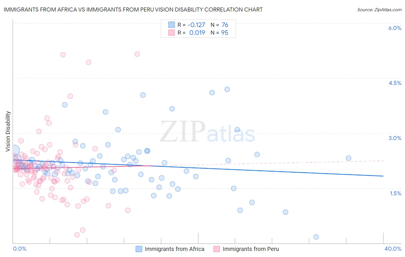 Immigrants from Africa vs Immigrants from Peru Vision Disability