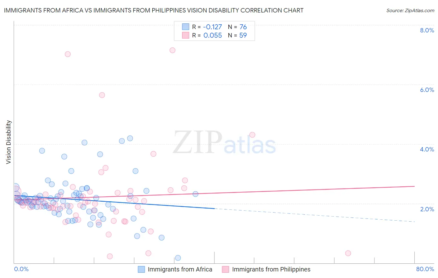 Immigrants from Africa vs Immigrants from Philippines Vision Disability