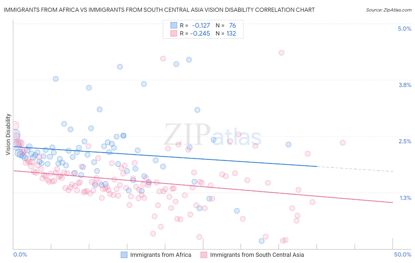 Immigrants from Africa vs Immigrants from South Central Asia Vision Disability