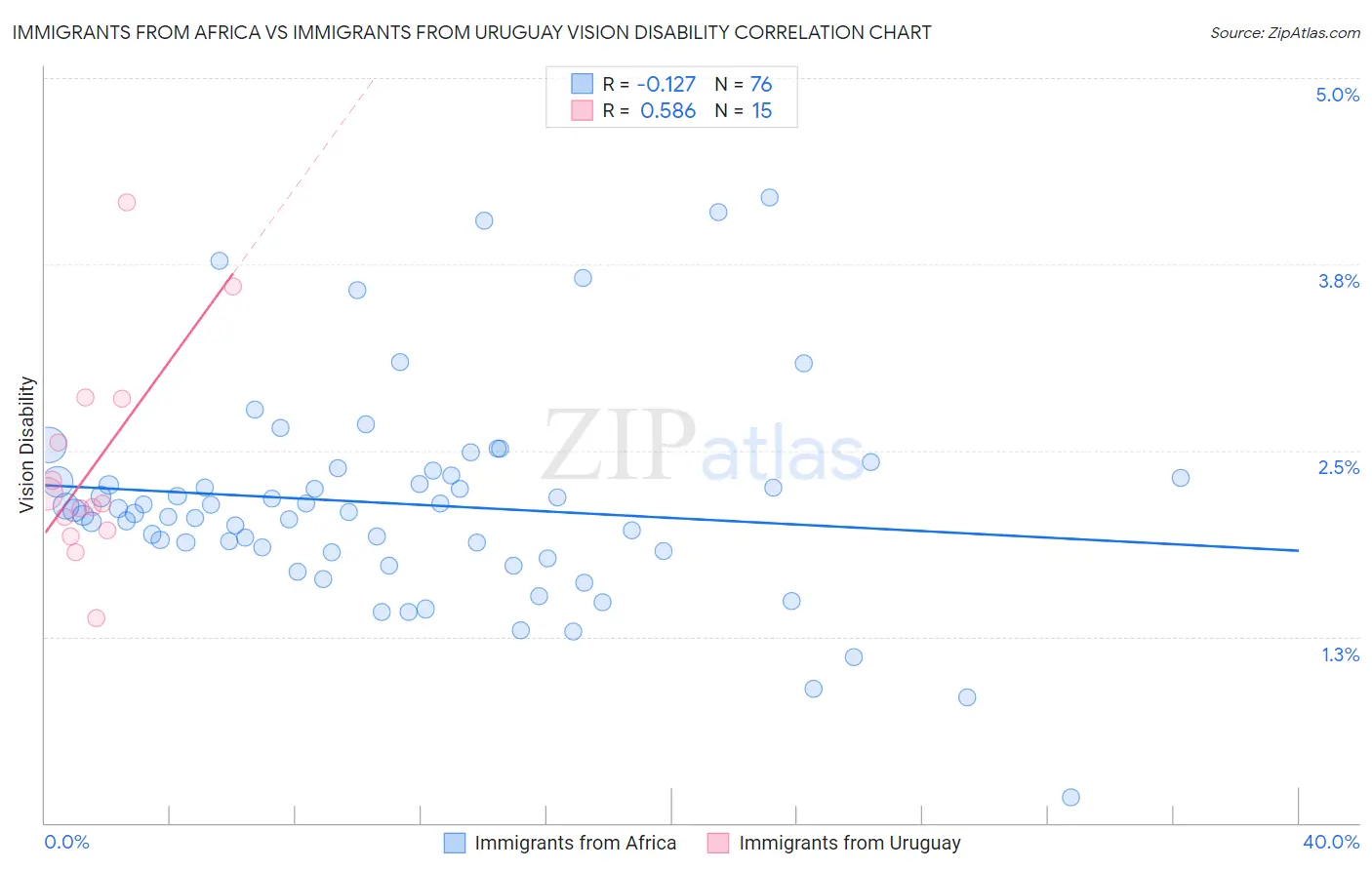 Immigrants from Africa vs Immigrants from Uruguay Vision Disability