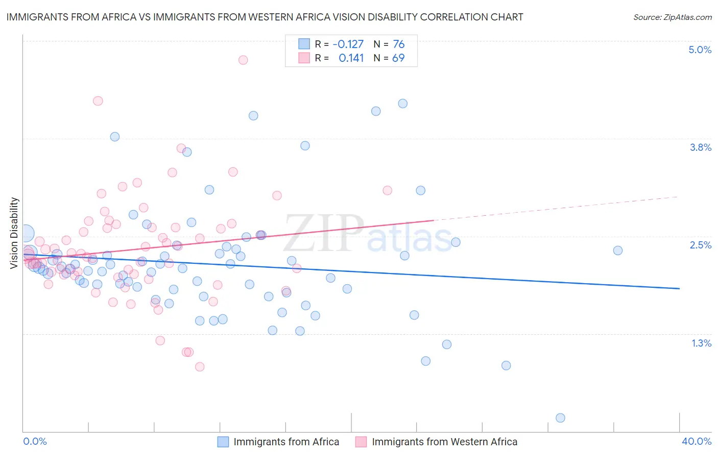 Immigrants from Africa vs Immigrants from Western Africa Vision Disability