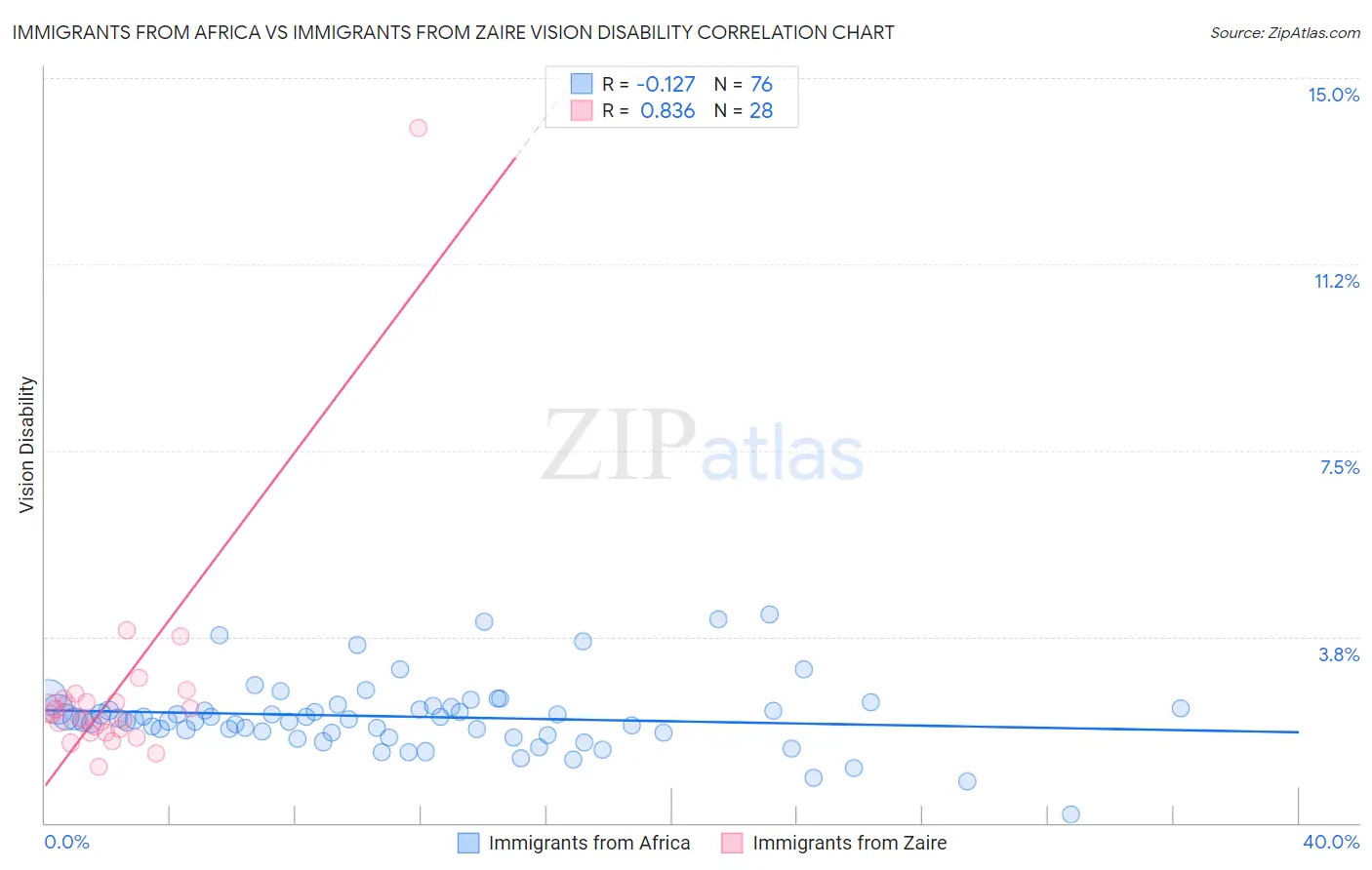 Immigrants from Africa vs Immigrants from Zaire Vision Disability