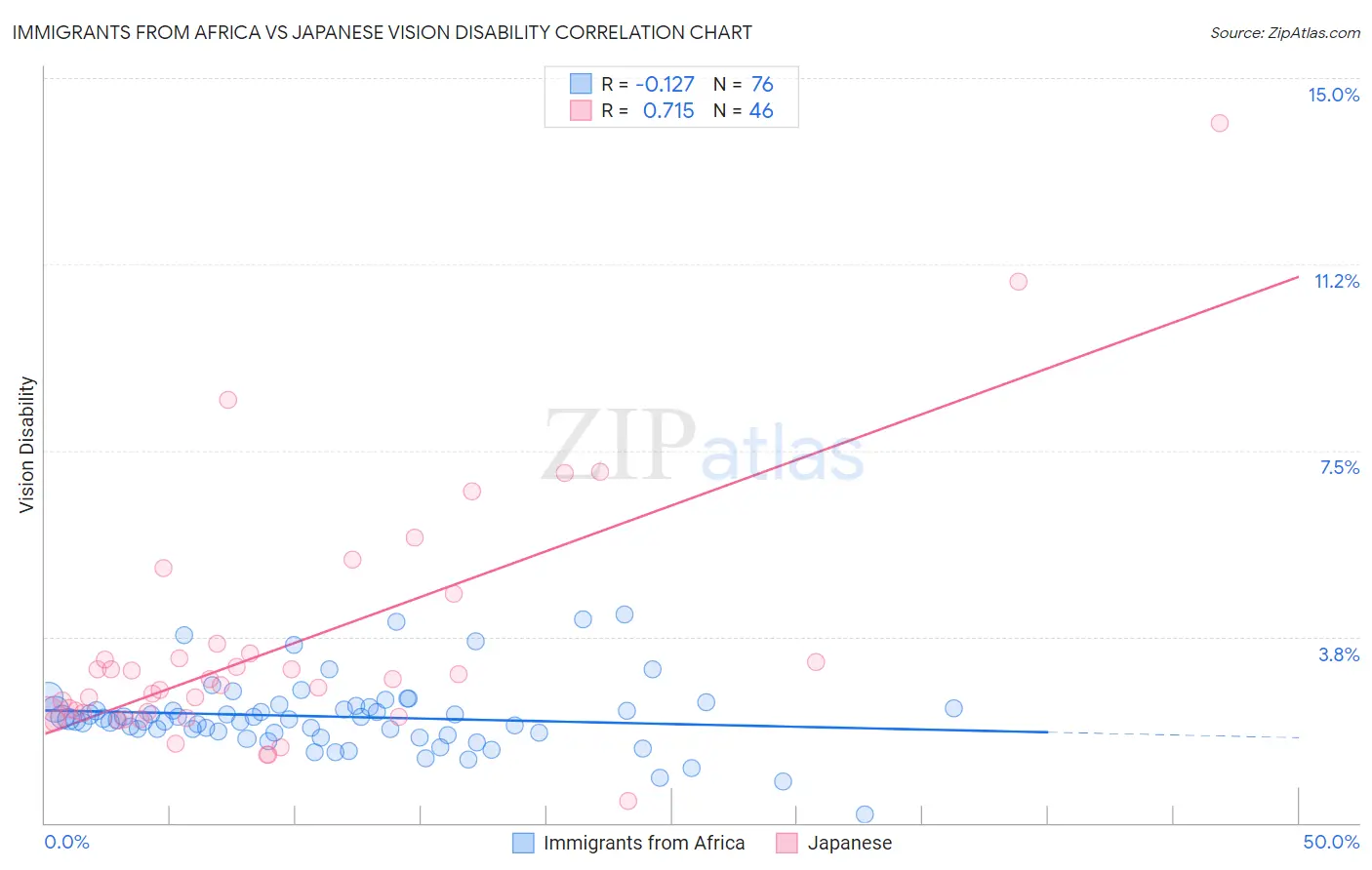 Immigrants from Africa vs Japanese Vision Disability