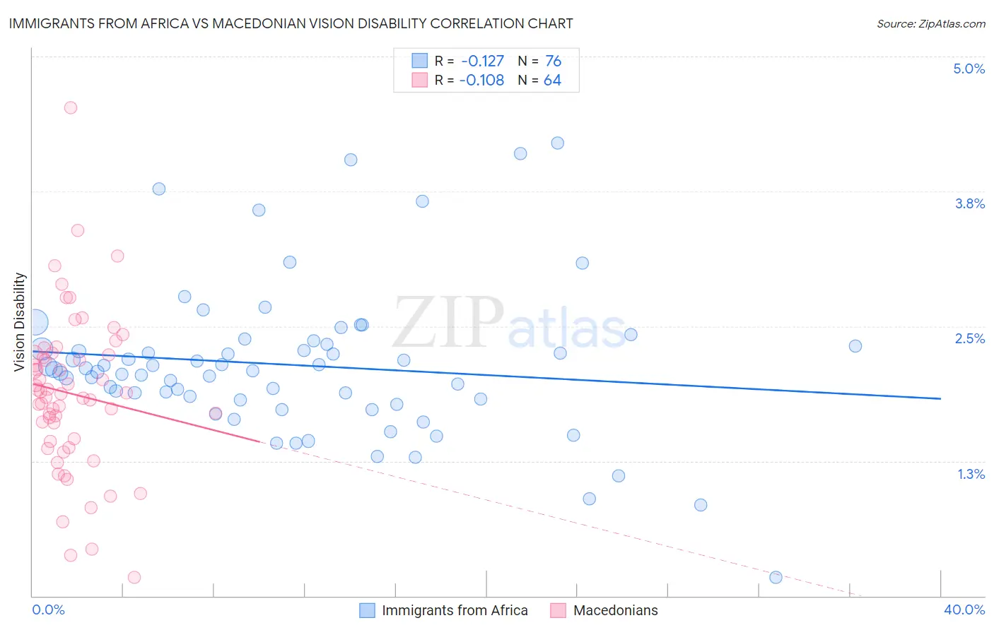 Immigrants from Africa vs Macedonian Vision Disability