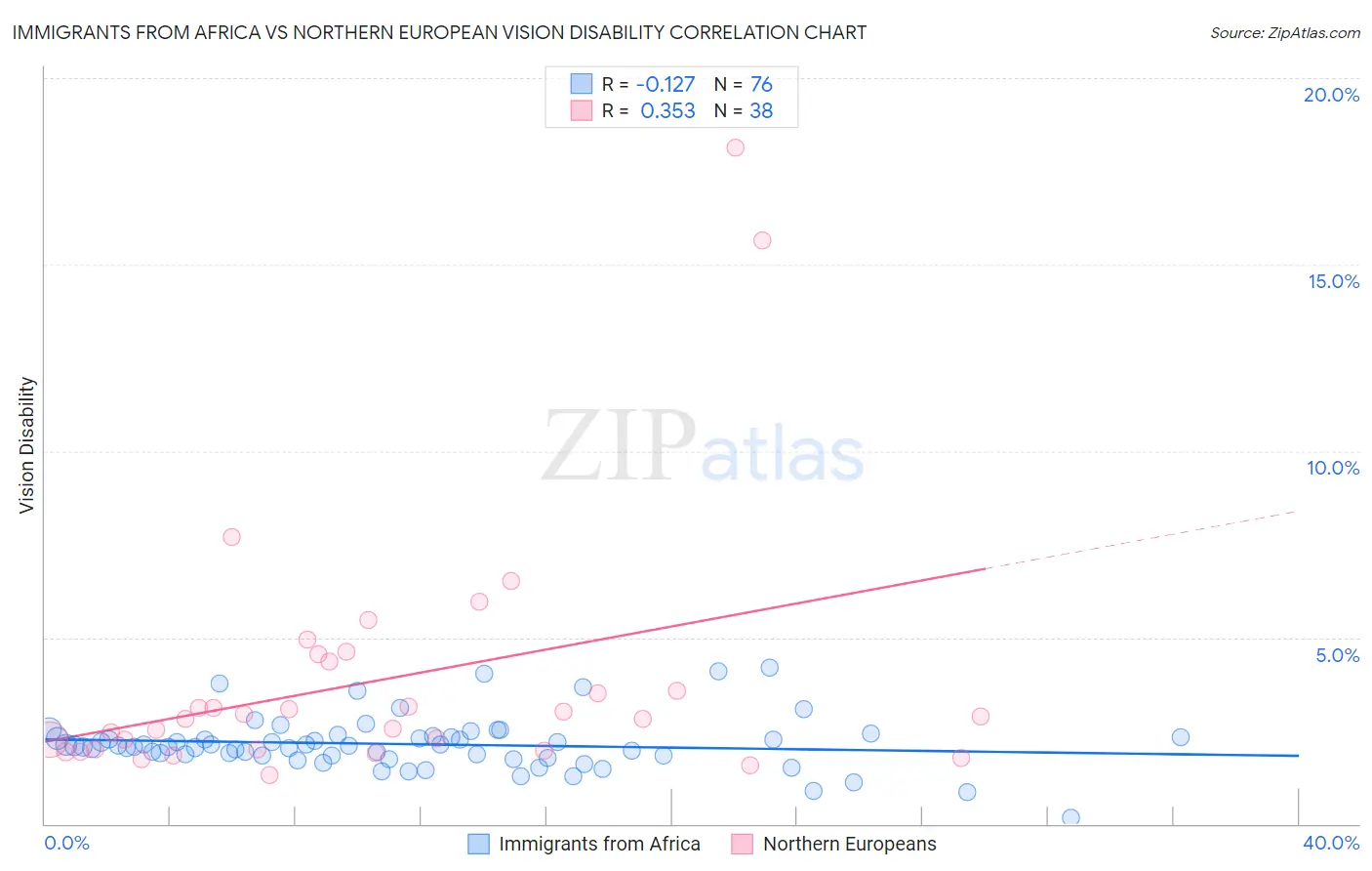 Immigrants from Africa vs Northern European Vision Disability