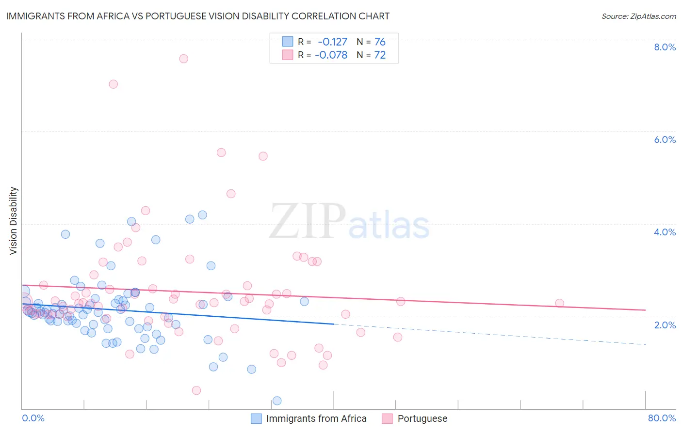 Immigrants from Africa vs Portuguese Vision Disability