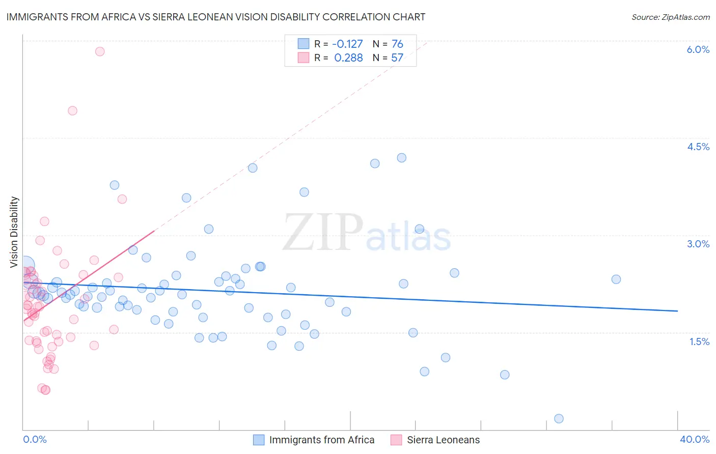 Immigrants from Africa vs Sierra Leonean Vision Disability