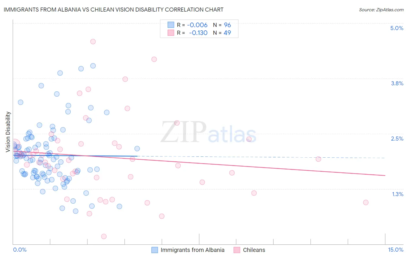 Immigrants from Albania vs Chilean Vision Disability