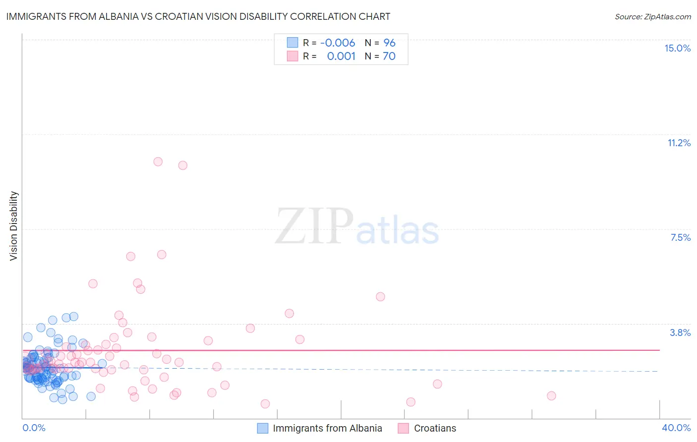 Immigrants from Albania vs Croatian Vision Disability