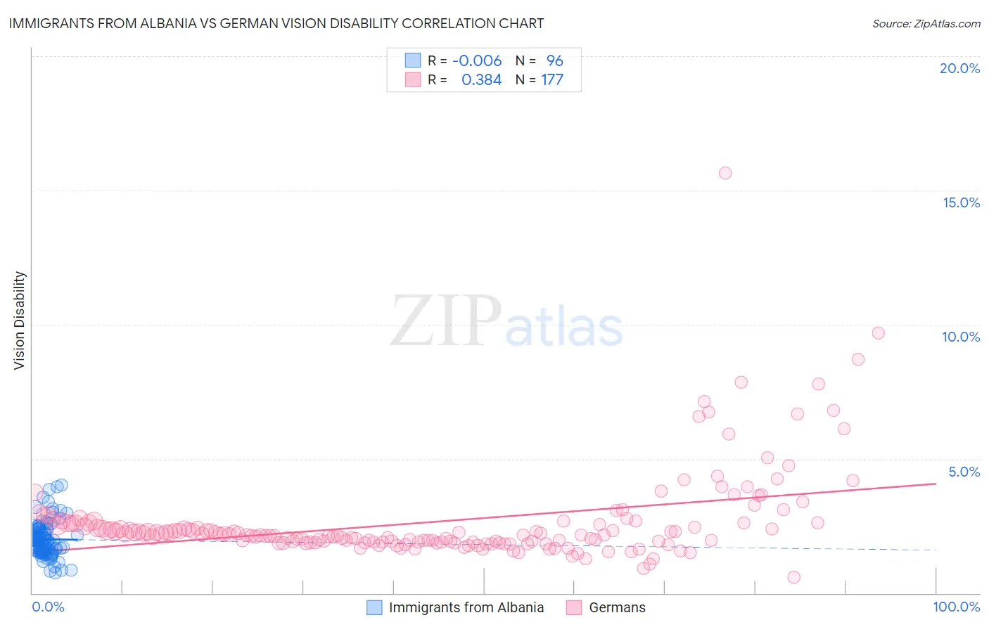 Immigrants from Albania vs German Vision Disability