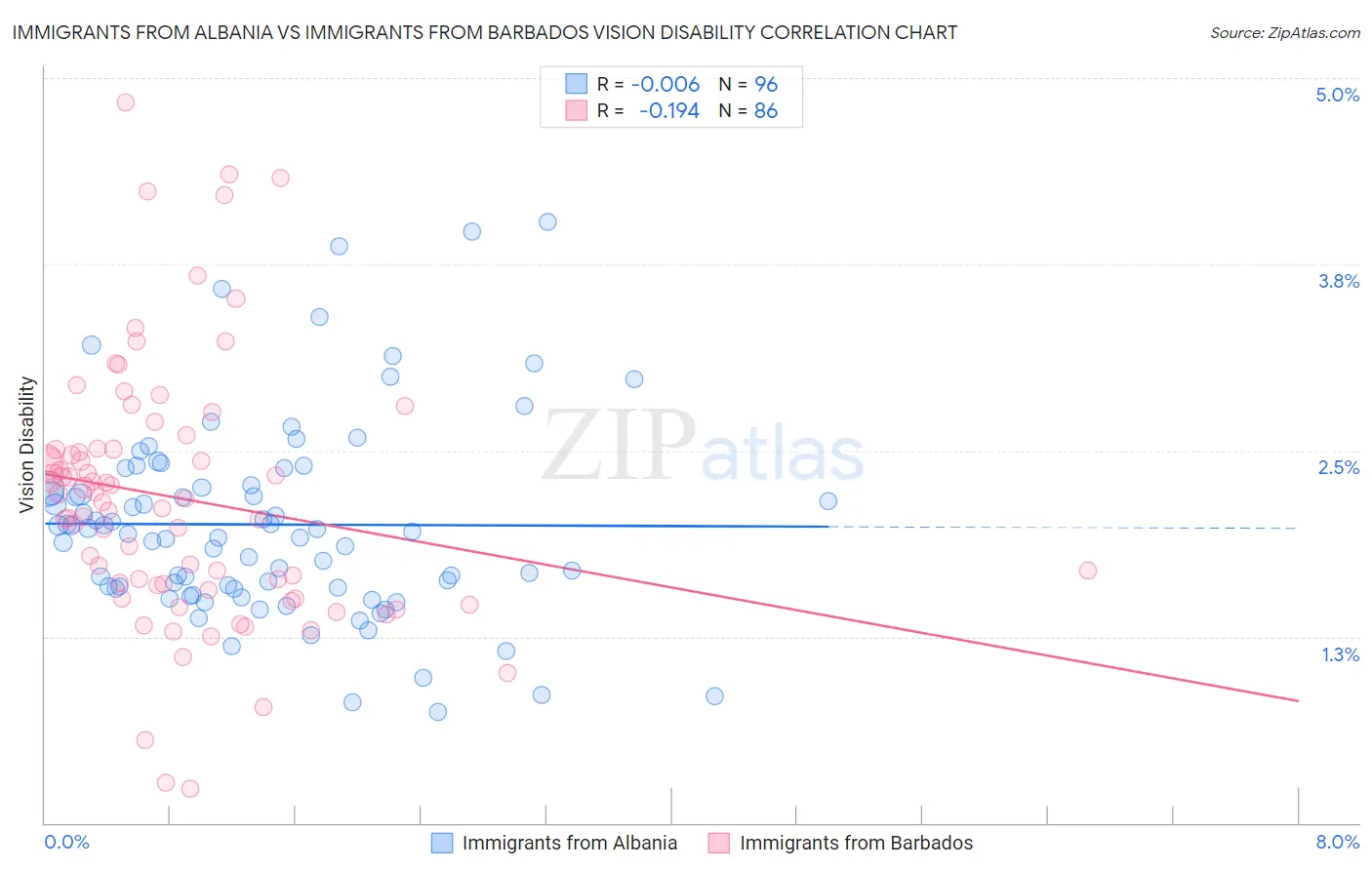 Immigrants from Albania vs Immigrants from Barbados Vision Disability