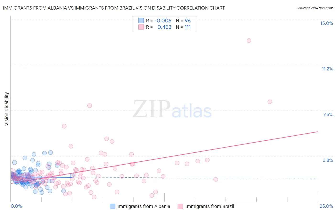 Immigrants from Albania vs Immigrants from Brazil Vision Disability