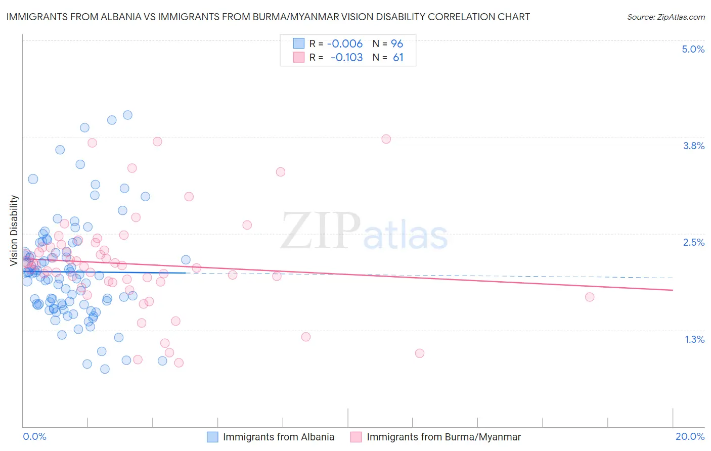 Immigrants from Albania vs Immigrants from Burma/Myanmar Vision Disability