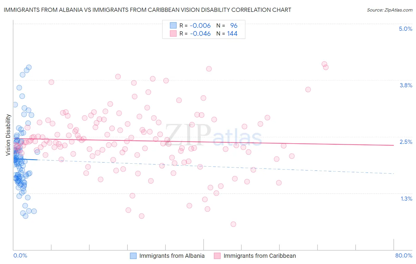 Immigrants from Albania vs Immigrants from Caribbean Vision Disability