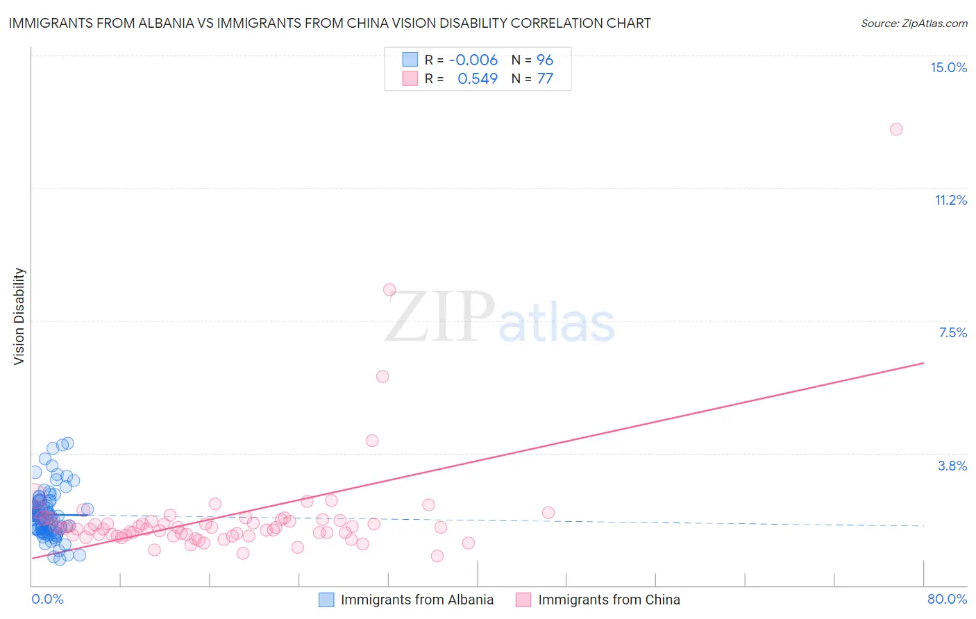 Immigrants from Albania vs Immigrants from China Vision Disability