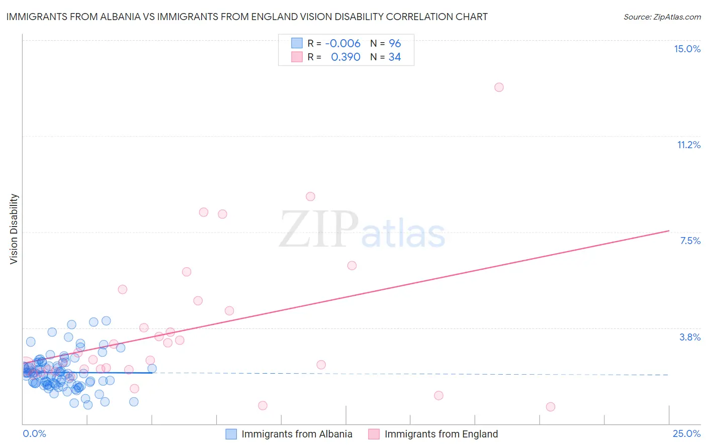 Immigrants from Albania vs Immigrants from England Vision Disability