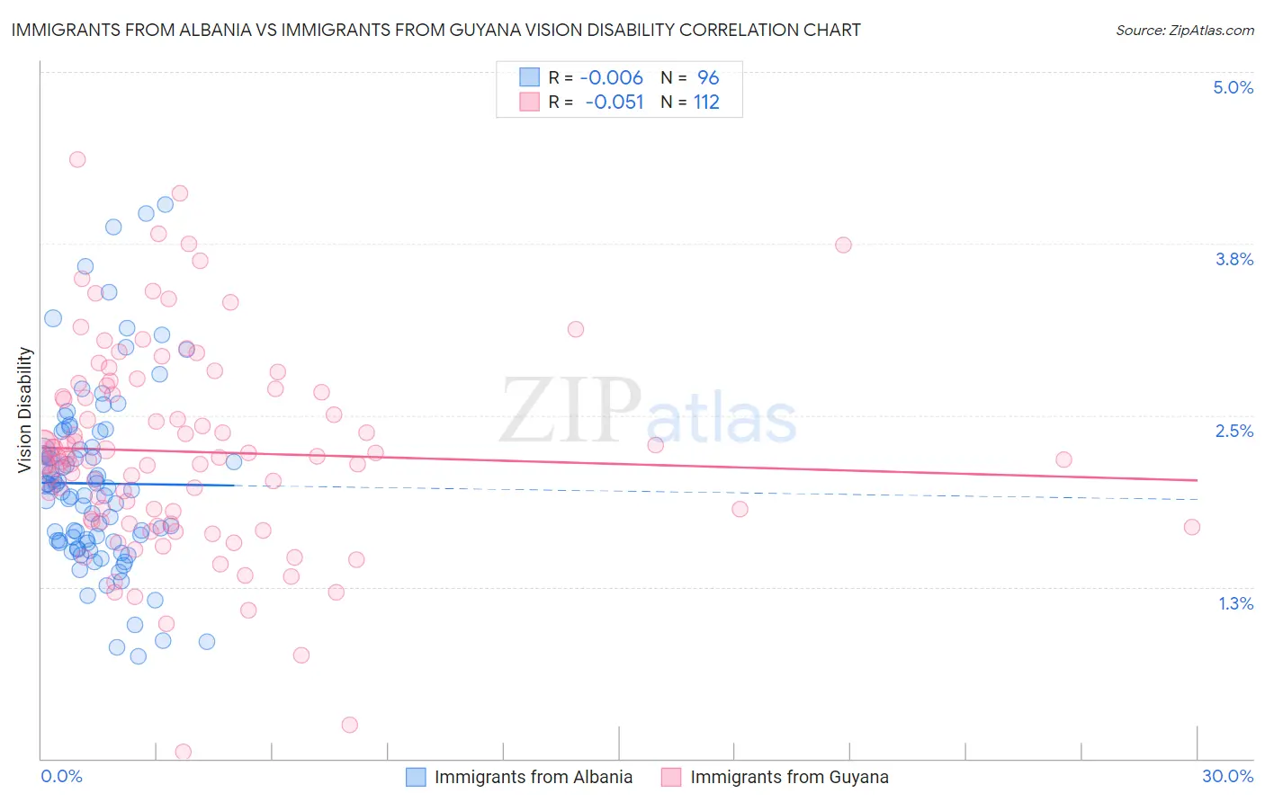 Immigrants from Albania vs Immigrants from Guyana Vision Disability