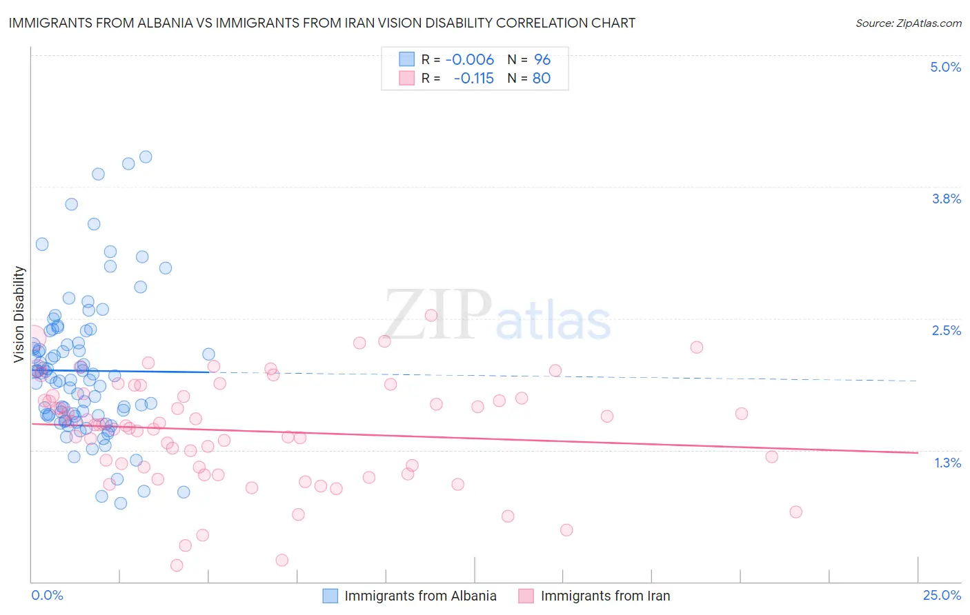 Immigrants from Albania vs Immigrants from Iran Vision Disability