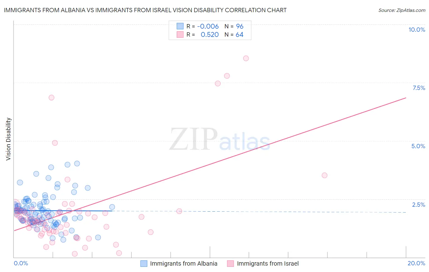 Immigrants from Albania vs Immigrants from Israel Vision Disability