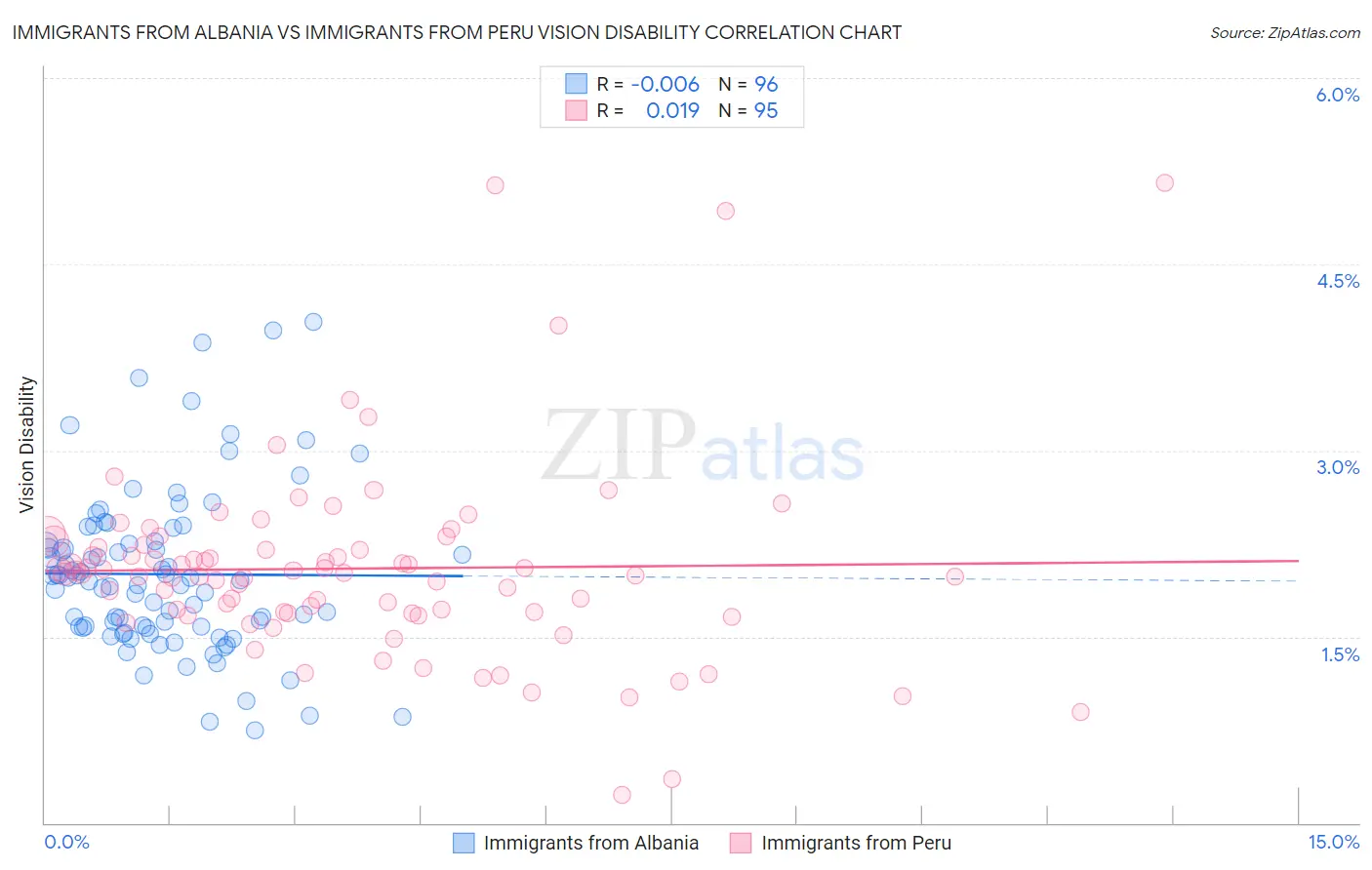 Immigrants from Albania vs Immigrants from Peru Vision Disability