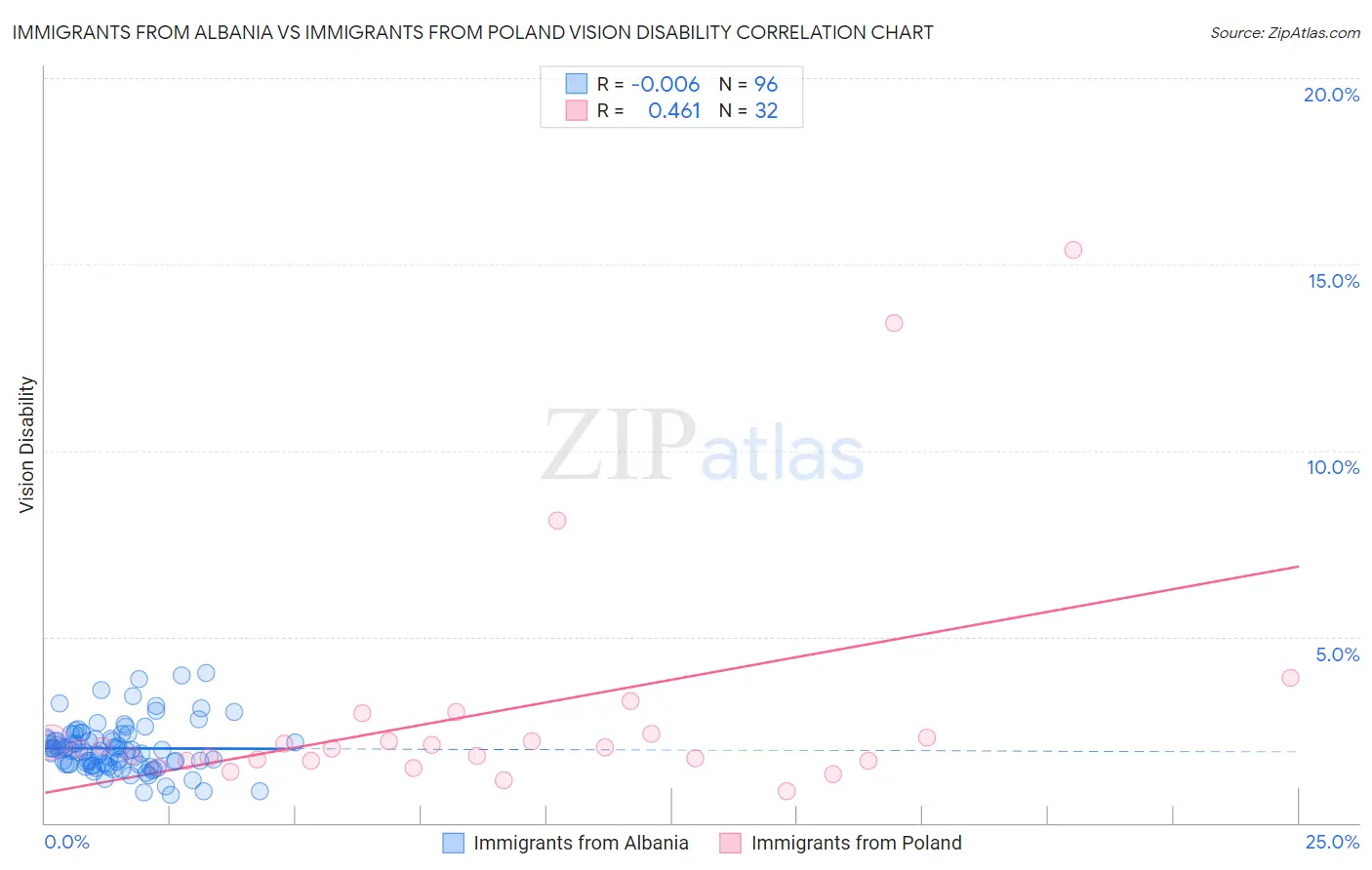 Immigrants from Albania vs Immigrants from Poland Vision Disability