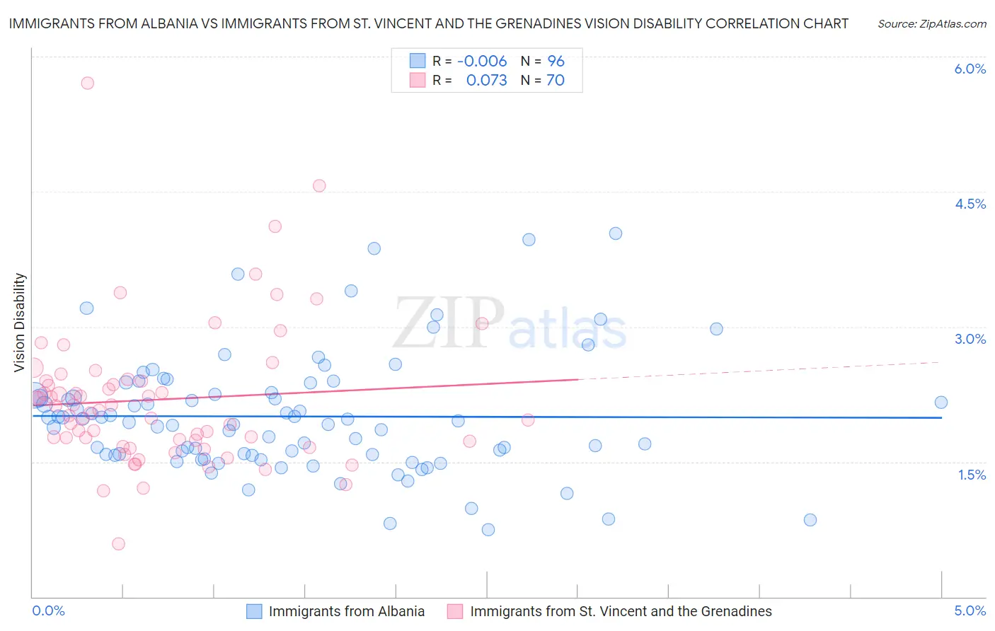 Immigrants from Albania vs Immigrants from St. Vincent and the Grenadines Vision Disability